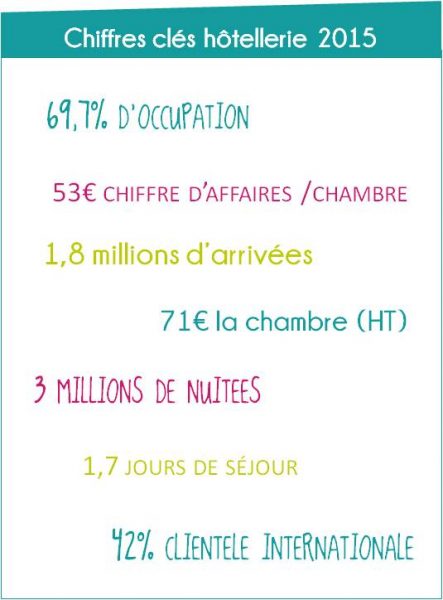 Chiffres clés hôtellerie 2015