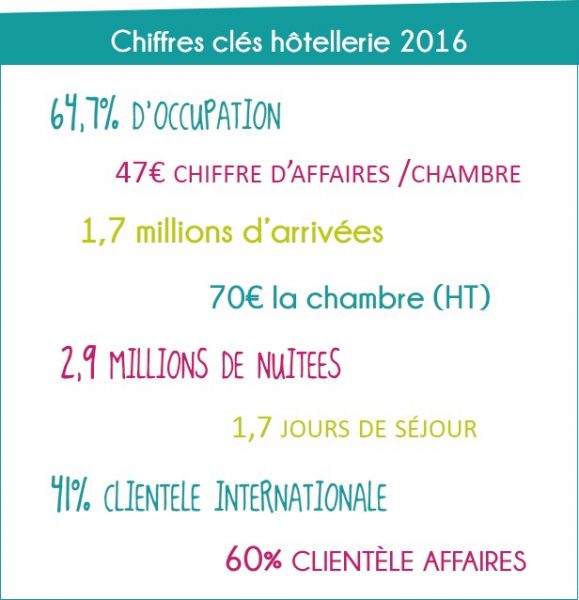 Chiffres clés hôtellerie 2016