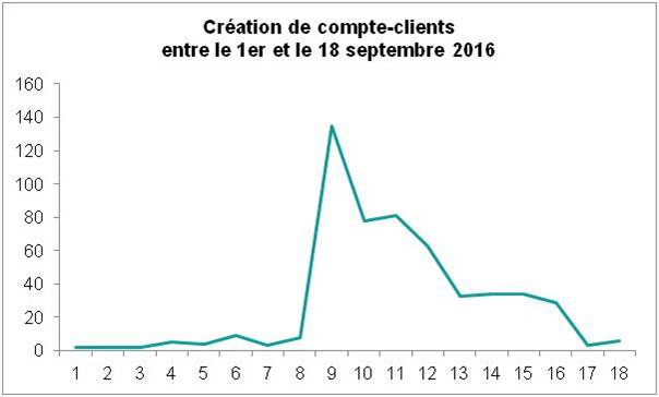 creation comptes clients jep 16